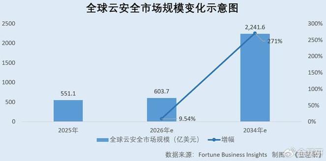 网络与信息安全软件开发业:企业上云推动云安全智能化发展